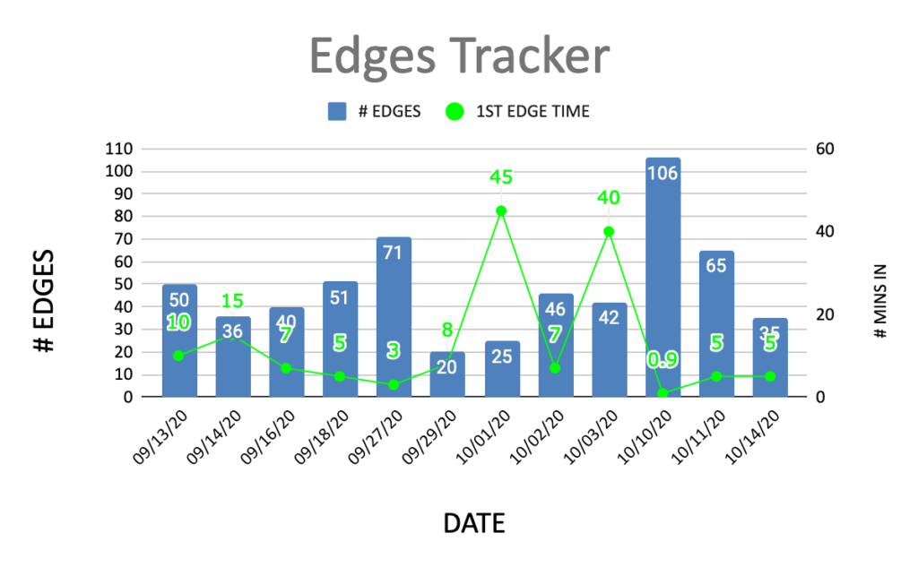 Edges tracker. Number of edges by date.
